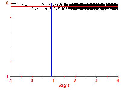 Survival probability log